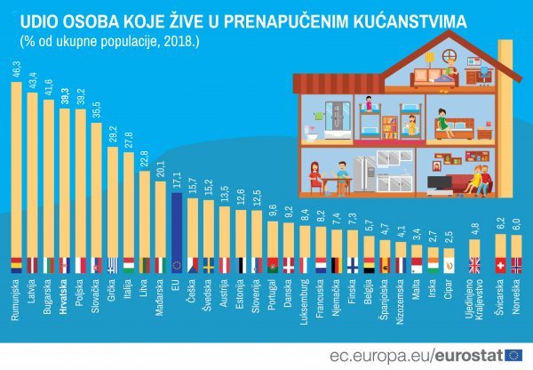 Udio osoba koje žive u prenapučenim kućanstvima u ukupnoj populaciji