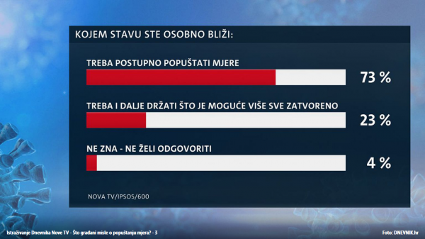 Istraživanje Dnevnika Nove TV