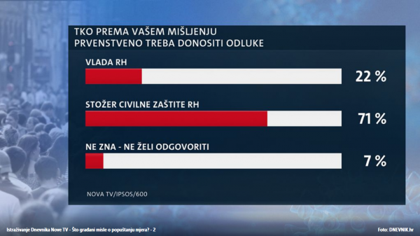 Istraživanje Dnevnika Nove TV