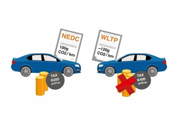 NEDC ili WLTP protokol