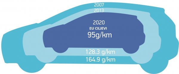 Evolucija smanjenja emisije CO2 od 2007. godine u EU