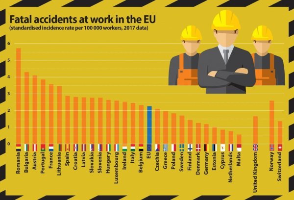 Fatalne nesreće na radu u Europskoj uniji