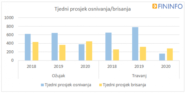 Tjedni prosjek osnivanja i brisanja