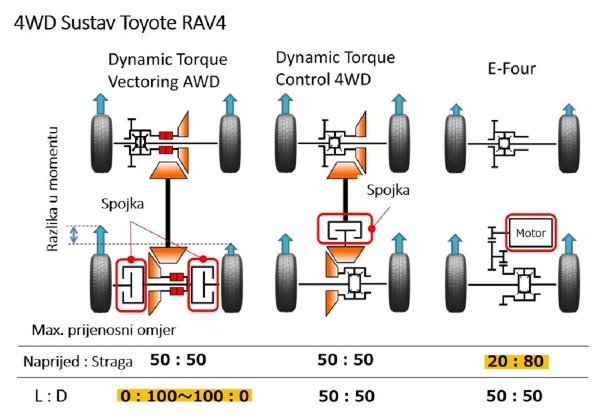 4WD sustav pogona Toyote RAV4