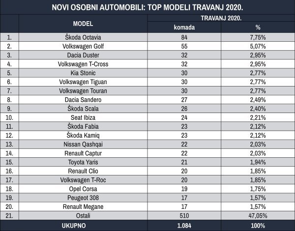 Tablica novih osobnih automobila prema top modelima za travanj 2020.
