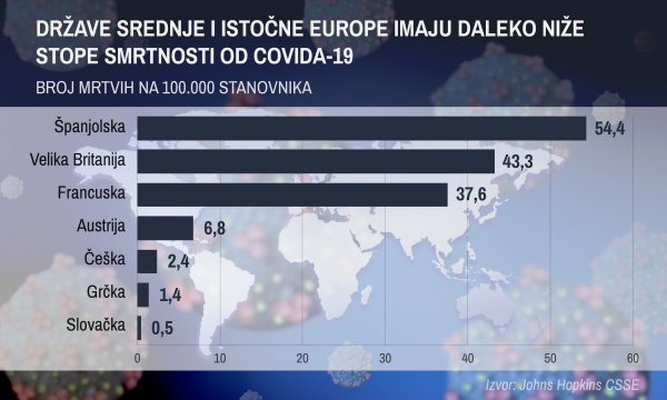 Brojke oboljelih i umrlih od posljedica koronavirusa govore sve