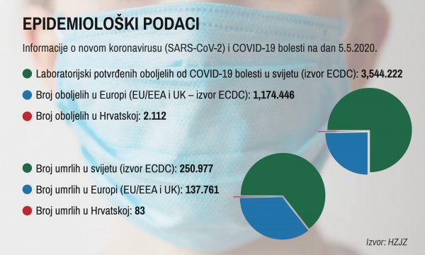 Epidemiološki podaci, prikupljeni 5. svibnja 2020.