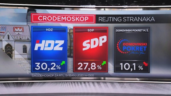RTL Cro Demoskop stranke