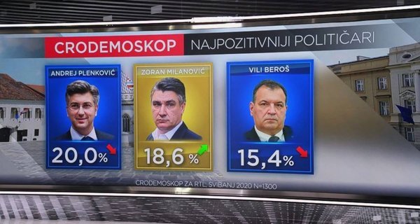 RTL Cro Demoskop najpozitvniji