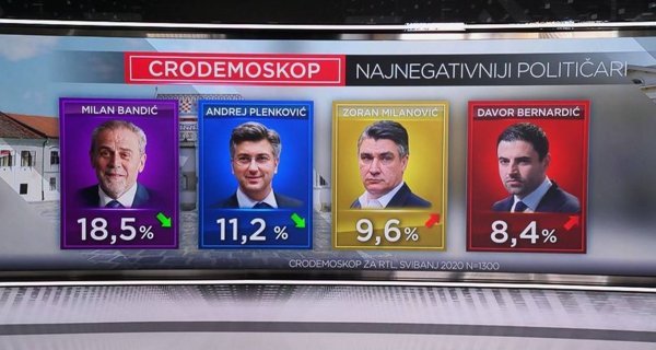 RTL CRO Demoskop najnegativniji