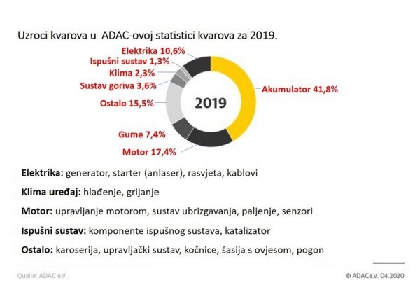 Uzroci kvarova u ADAC-ovoj statistici kvarova za 2019.