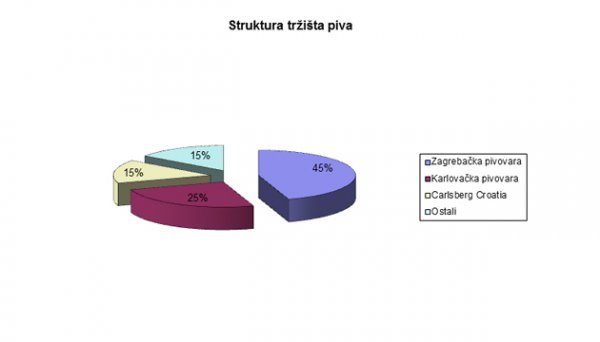 Tržište piva