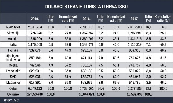 Dolasci stranih turista u Hrvatskoj
