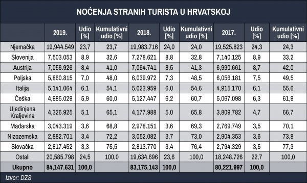 Noćenja stranih turista u Hrvatskoj