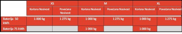 Korisna nosivost Citroën ë-Jumpyja u ovisnost o snazi baterije i verzije karoserije