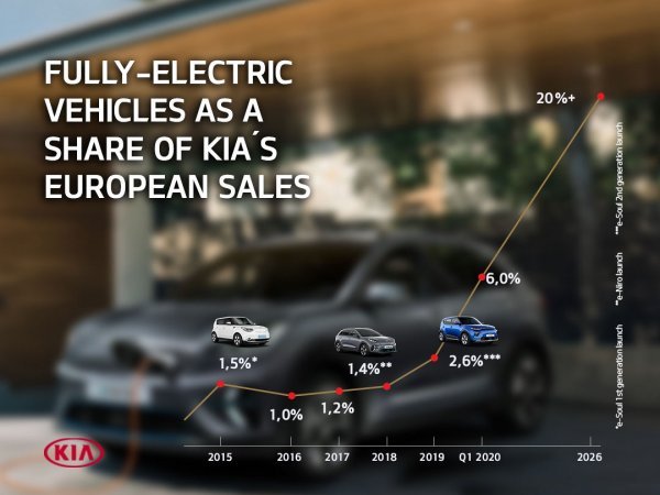 Kijin plan prodaje potpuno električnih vozila u Europi do 2026.