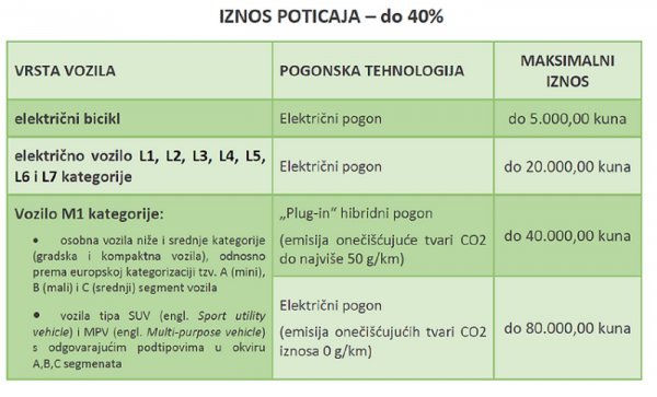 Iznos poticaja za kupnju električnog i plug-in vozila 2019.