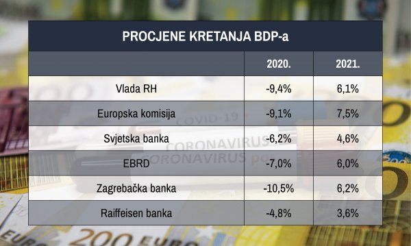 Procjene kretanja hrvatskog BDP-a ove i iduće godine