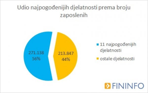 Broj zaposlenih koji je primio državne potpore