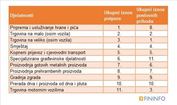 Djelatnosti za koje su išle potpore