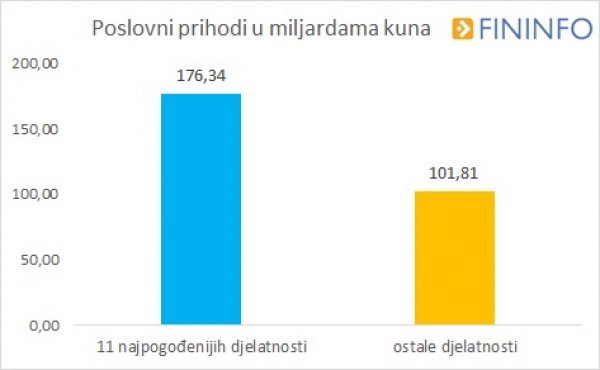 Poslovni prihodi u milijardama kuna