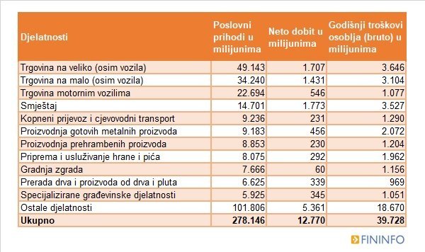 Troškovi osoblja po djelatnostima