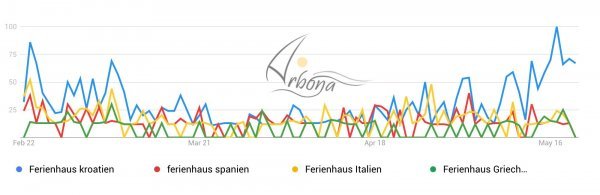 Analiza pretraživanja turističkih pojmova u Njemačkoj