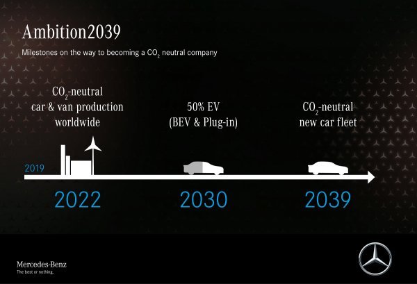Strategija 'Ambition2039' prema kojoj će Mercedes-Benz postati CO₂ neutralna kompanija