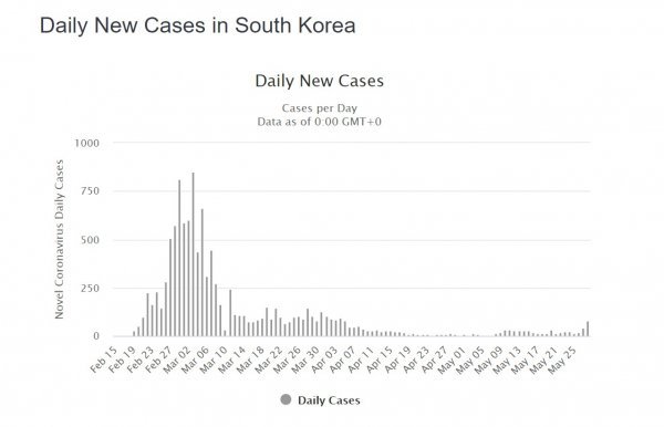 U Južnoj Koreji ponovno raste broj novozaraženih