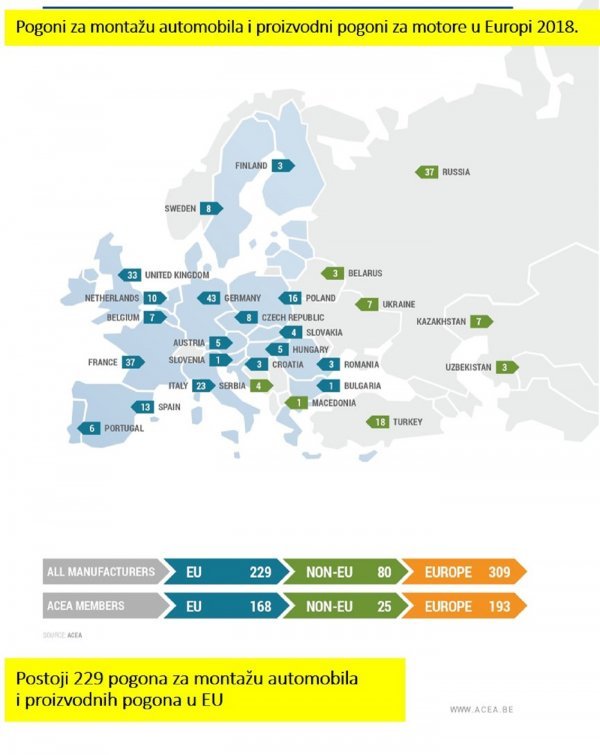 Postoji 229 pogona za montažu automobila i proizvodnih pogona u EU