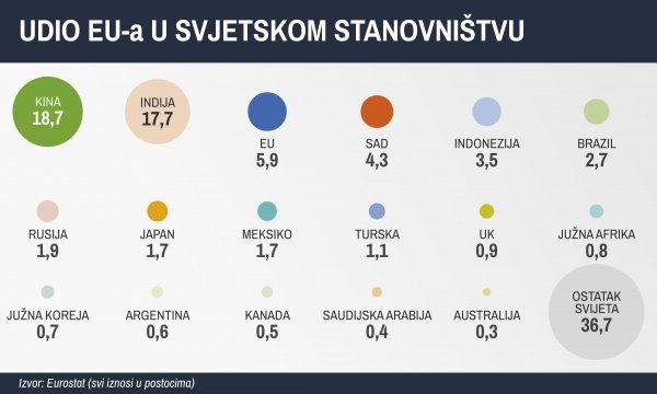 Udio EU-a u stanovništvu svijeta