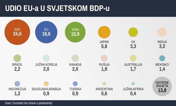 Gospodarstva EU-a i 'ostatka' svijeta