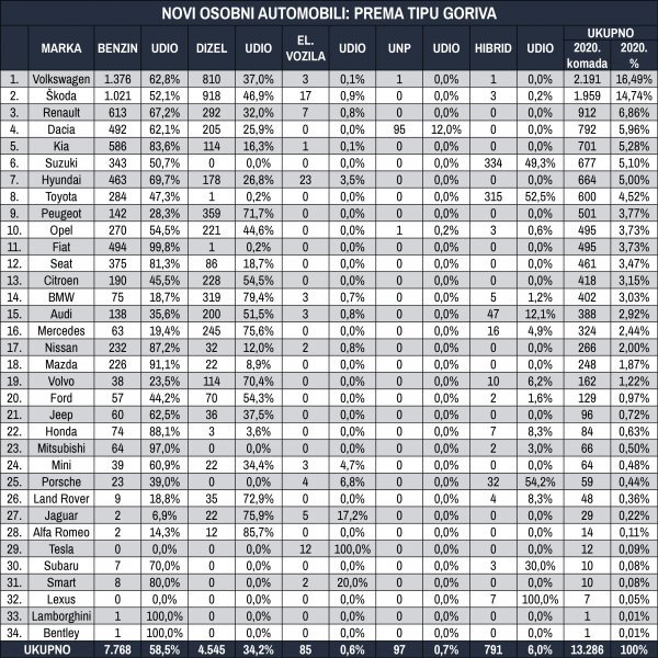 Tablica novih osobnih automobila prema tipu goriva za svibanj 2020.
