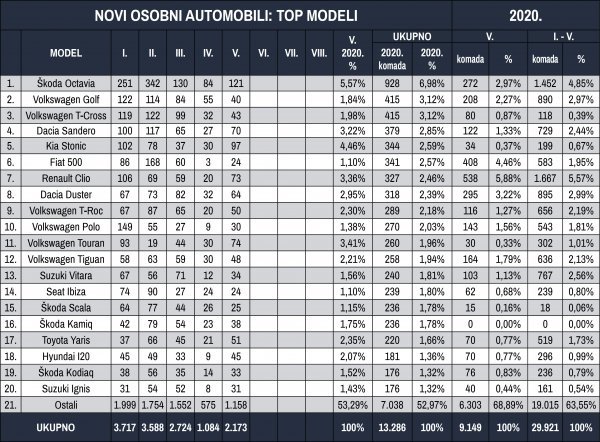 Tablica novih osobnih automobila prema top modelima za prvih pet mjeseci 2020.