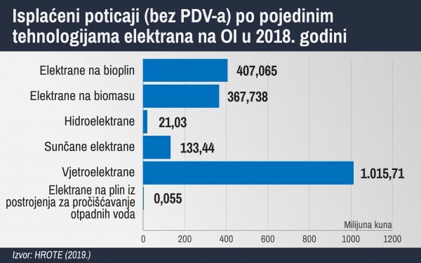 Isplaćeni poticaji po pojedinim tehnologijama elektrana na OI u 2018. godini