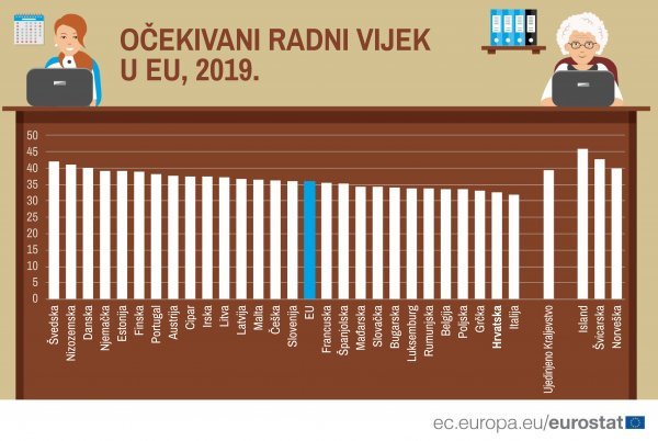 Očekivani radni vijek u EU