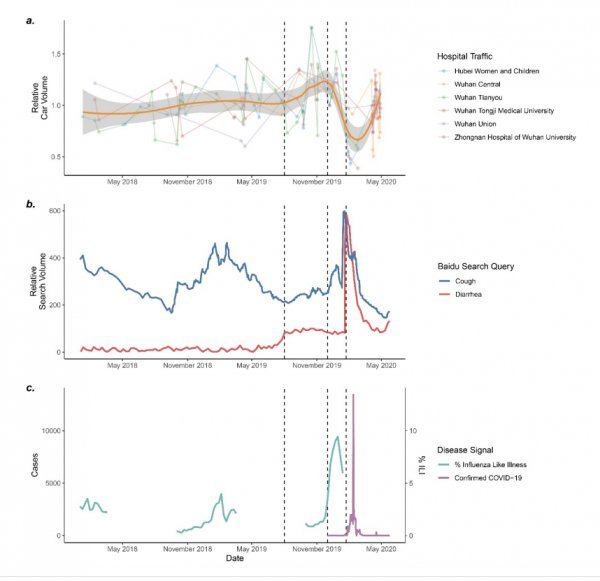 Grafikoni prikazuju kretanje broja automobila ispred bolnica u Wuhanu, rast pretraga na tražilici Badou i signale bolesti