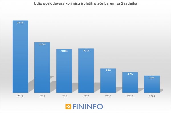 Udio poslodavaca koji nisu isplatili plaće za barem pet radnika