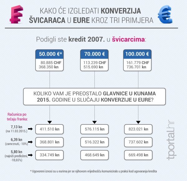 Konverzija švicaraca u eure