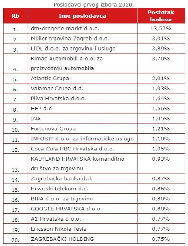 Poslodavci prvog izbora 2020.