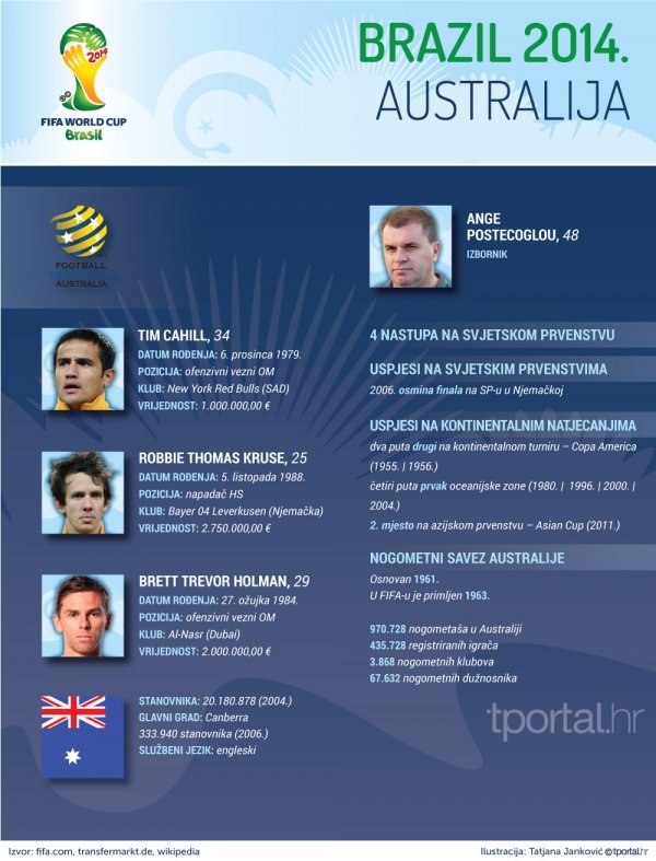 Osobna iskaznica reprezentacije Australije