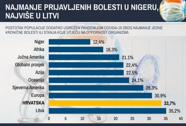 Hrvatska je među najugroženijim zemljama zbog velikog broja starijih