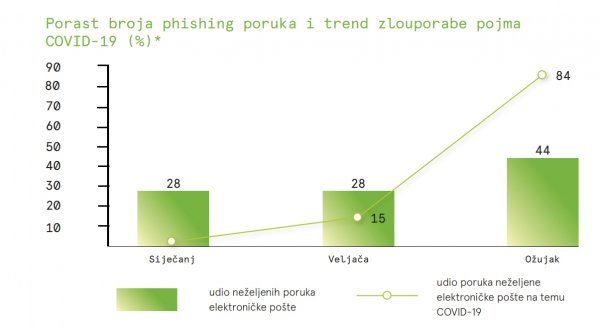 Najviše phishing poruka vezano je uz pandemiju novog koronavirusa