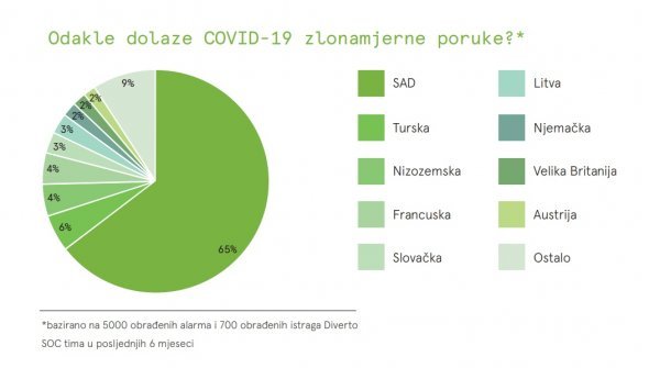 Najviše zlonamjernih poruka stiže iz Amerike