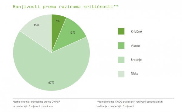 Dominiraju ranjivosti srednje razine kritičnosti