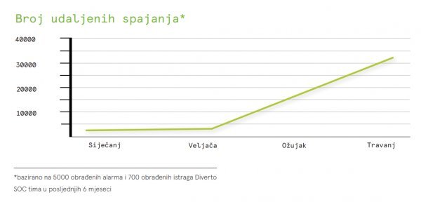 Od početka pandemije povećan je broj spajanja na daljinu