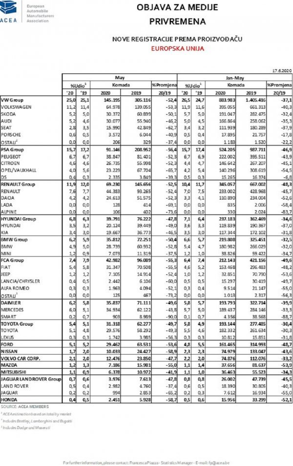 Broj novih registracija prema proizvođaču automobila za mjesec svibanj 2020. i za prvih pet mjeseci 2020.