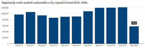 Registracije novih osobnih automobile u EU, mjesečni trend 2010.-2020.