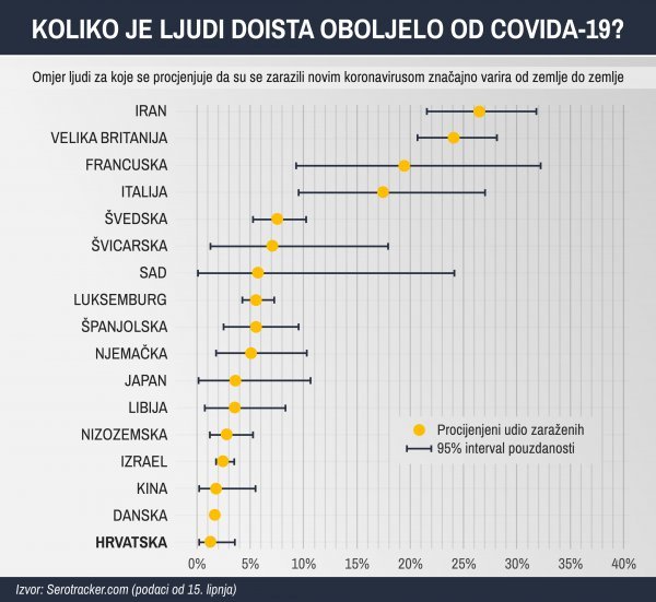 Koliki je procijenjeni udio zaraženih i koliko su pouzdani ti podaci