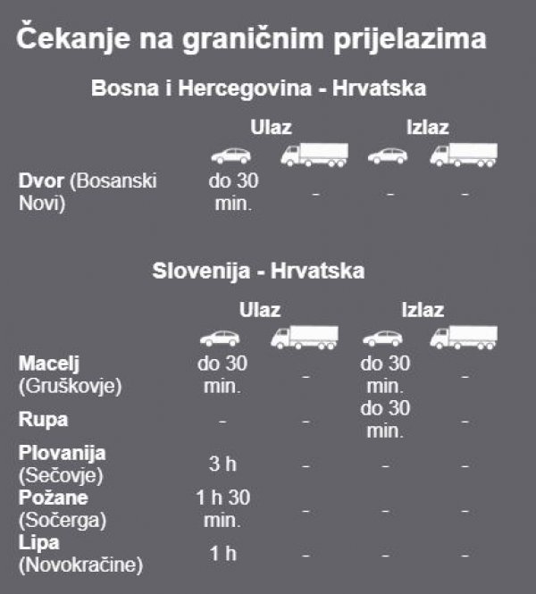 Čekanje na graničnim prijelazima